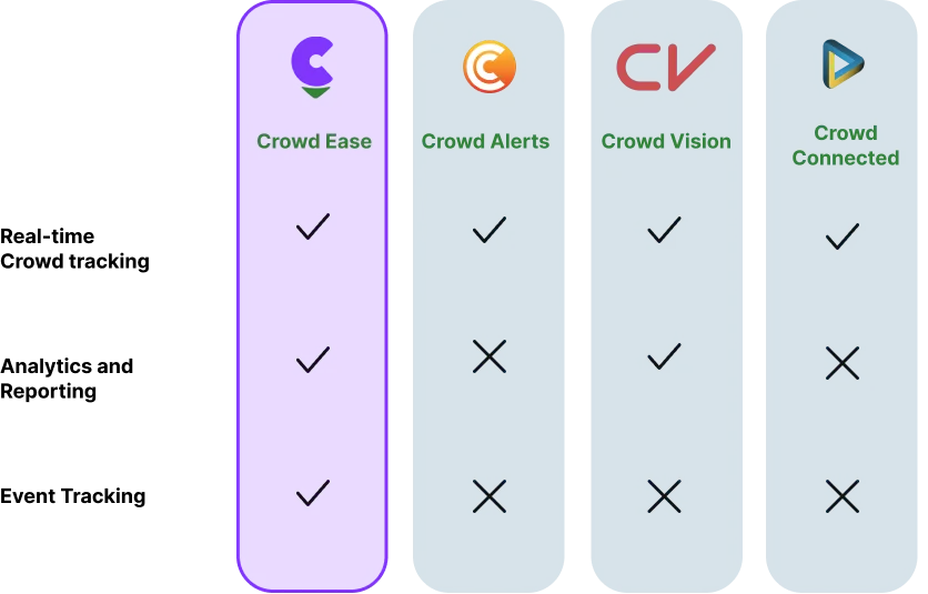 Competitor analysis comparing Crowd Ease against Crowd Alerts, Crowd Vision, and Crowd Connected across real-time crowd tracking, analytics and reporting, and event tracking — Crowd Ease meets all three criteria