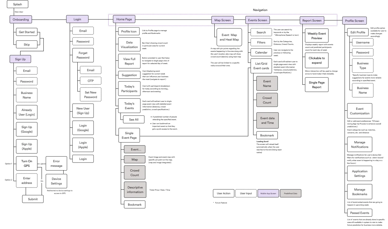 Crowd Ease user flow diagram showing the navigation paths between onboarding, login, home, map, events, report, and profile screens