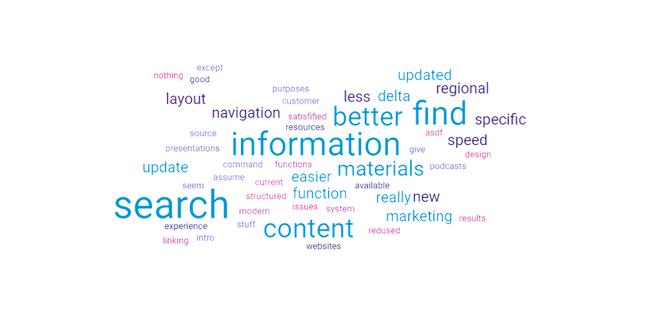 Word cloud of frequent terms from user feedback, with 'search', 'find', 'information', and 'content' shown as the largest and most prominent words