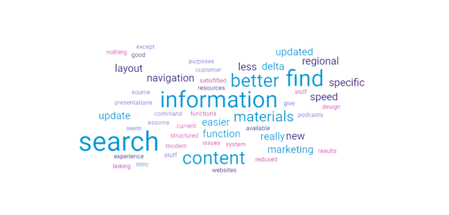 用戶意見中常見詞彙組成的文字雲,「search」、「find」、「information」及「content」等字眼顯示得最大最顯眼